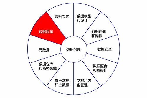 數(shù)據(jù)質(zhì)量和數(shù)據(jù)治理的關(guān)系 京東云技術(shù)團(tuán)隊的數(shù)據(jù)處理與存儲支持服務(wù)視角